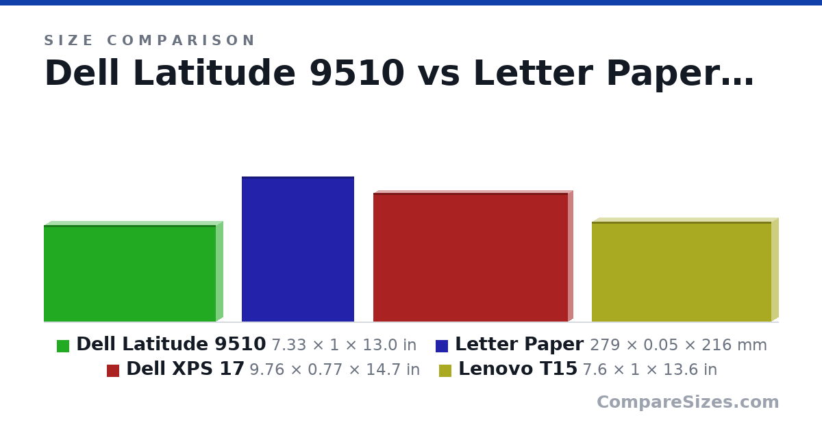 Size comparison of Dell Latitude 9510 (7.33 × 1 × 13.0 in), Letter Paper (279 × 0.05 × 216 mm), Dell XPS 17 (9.76 × 0.77 × 14.7 in) and Lenovo T15 (7.6 × 1 × 13.6 in), drawn to scale
