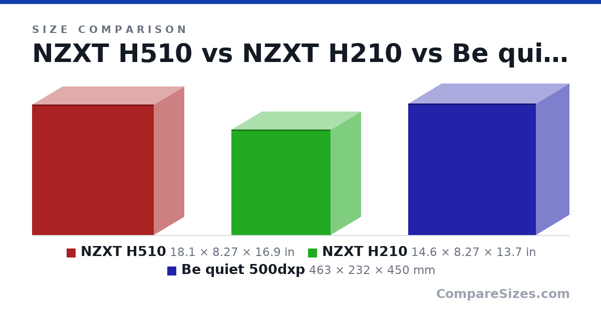 Size comparison of NZXT H510 (18.1 × 8.27 × 16.9 in), NZXT H210 (14.6 × 8.27 × 13.7 in) and Be quiet 500dxp (463 × 232 × 450 mm), drawn to scale