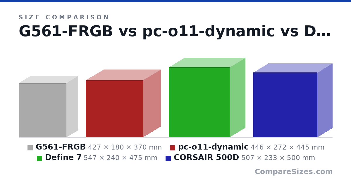 Size comparison of G561-FRGB (427 × 180 × 370 mm), pc-o11-dynamic (446 × 272 × 445 mm), Define 7 (547 × 240 × 475 mm) and CORSAIR 500D (507 × 233 × 500 mm), drawn to scale