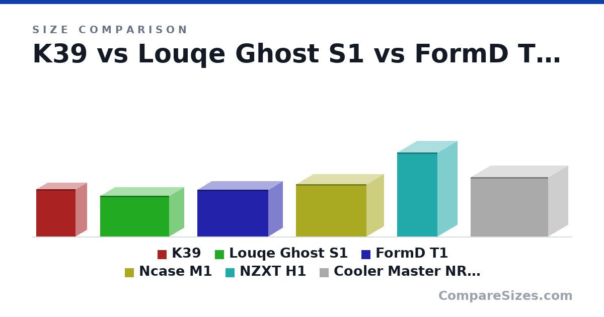 Size comparison of K39 (219 × 108 × 184 mm), Louqe Ghost S1 (188 × 140 × 322 mm), FormD T1 (216 × 133 × 330 mm), Ncase M1 (242 × 161 × 328 mm), NZXT H1 (388 × 187 × 188 mm) and Cooler Master NR200P (274 × 185 × 360 mm), drawn to scale
