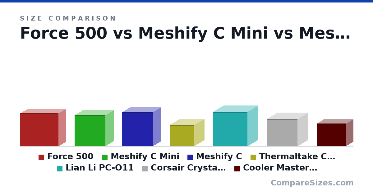Size comparison of Force 500 (426 × 190 × 492 mm), Meshify C Mini (399 × 212 × 395 mm), Meshify C (440 × 212 × 395 mm), Thermaltake Core V1 (276 × 260 × 316 mm), Lian Li PC-O11 (446 × 272 × 445 mm), Corsair Crystal 280x (351 × 276 × 398 mm), and 1 more, drawn to scale