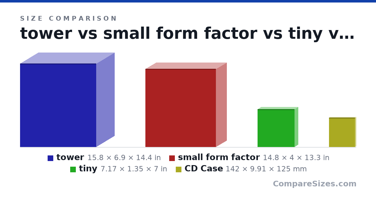 Size comparison of tower (15.8 × 6.9 × 14.4 in), small form factor (14.8 × 4 × 13.3 in), tiny (7.17 × 1.35 × 7 in) and CD Case (142 × 9.91 × 125 mm), drawn to scale