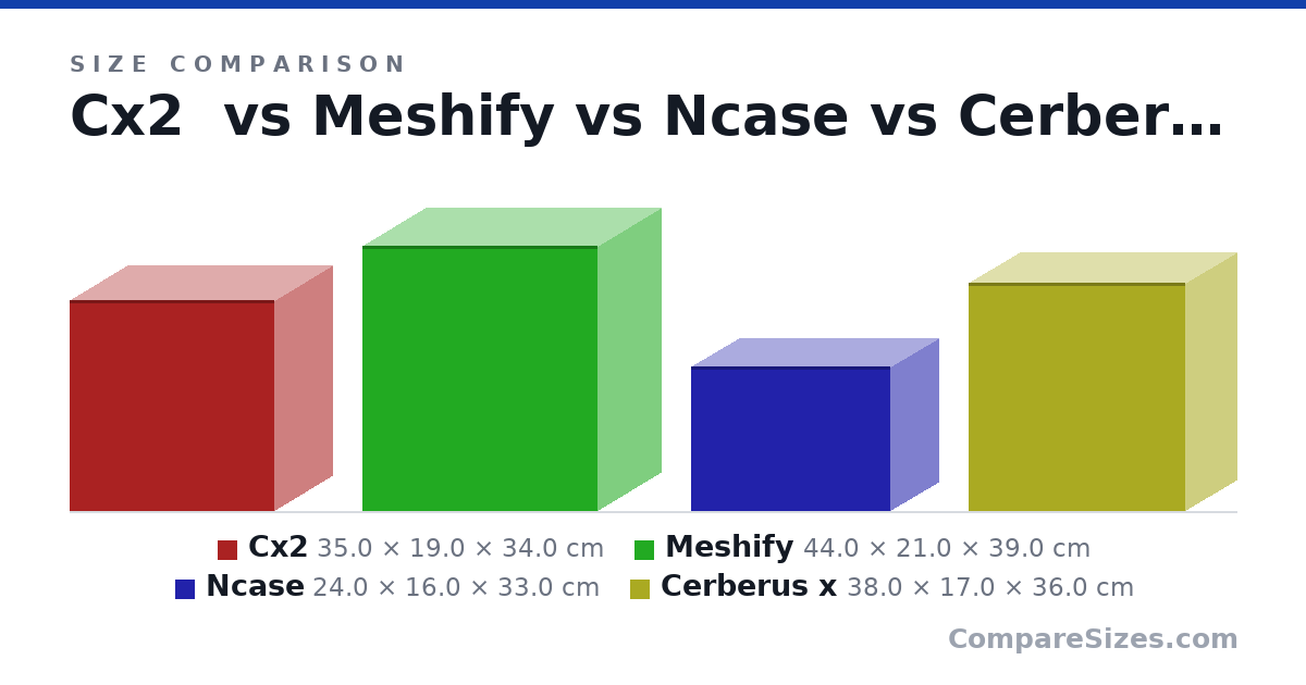 Size comparison of Cx2 (35.0 × 19.0 × 34.0 cm), Meshify (44.0 × 21.0 × 39.0 cm), Ncase (24.0 × 16.0 × 33.0 cm) and Cerberus x (38.0 × 17.0 × 36.0 cm), drawn to scale