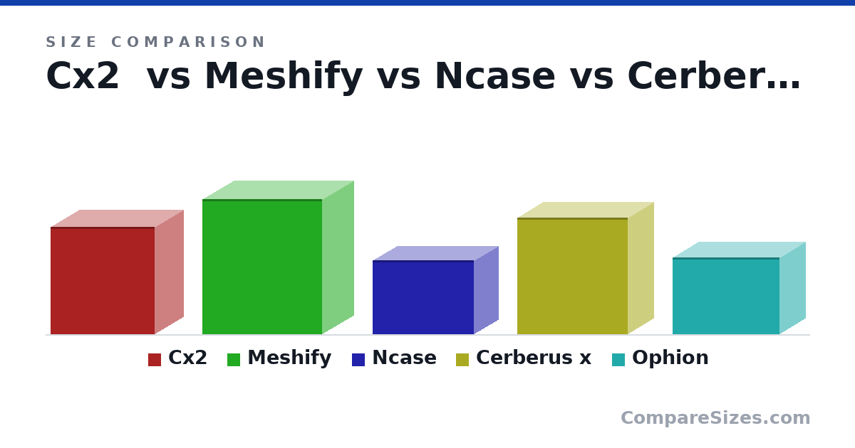 Size comparison of Cx2 (35.0 × 19.0 × 34.0 cm), Meshify (44.0 × 21.0 × 39.0 cm), Ncase (24.0 × 16.0 × 33.0 cm), Cerberus x (38.0 × 17.0 × 36.0 cm) and Ophion (25.0 × 17.0 × 35.0 cm), drawn to scale
