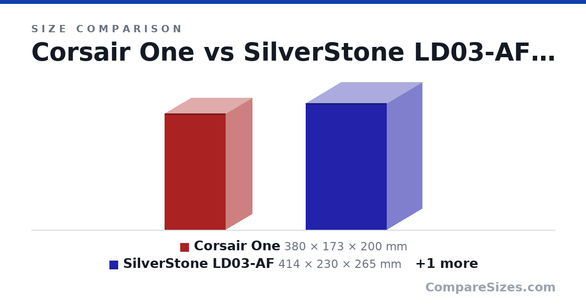 Size comparison of Corsair One (380 × 173 × 200 mm), SilverStone LD03-AF (414 × 230 × 265 mm) and ASUS ROG Z11 (531 × 194 × 386 mm), drawn to scale