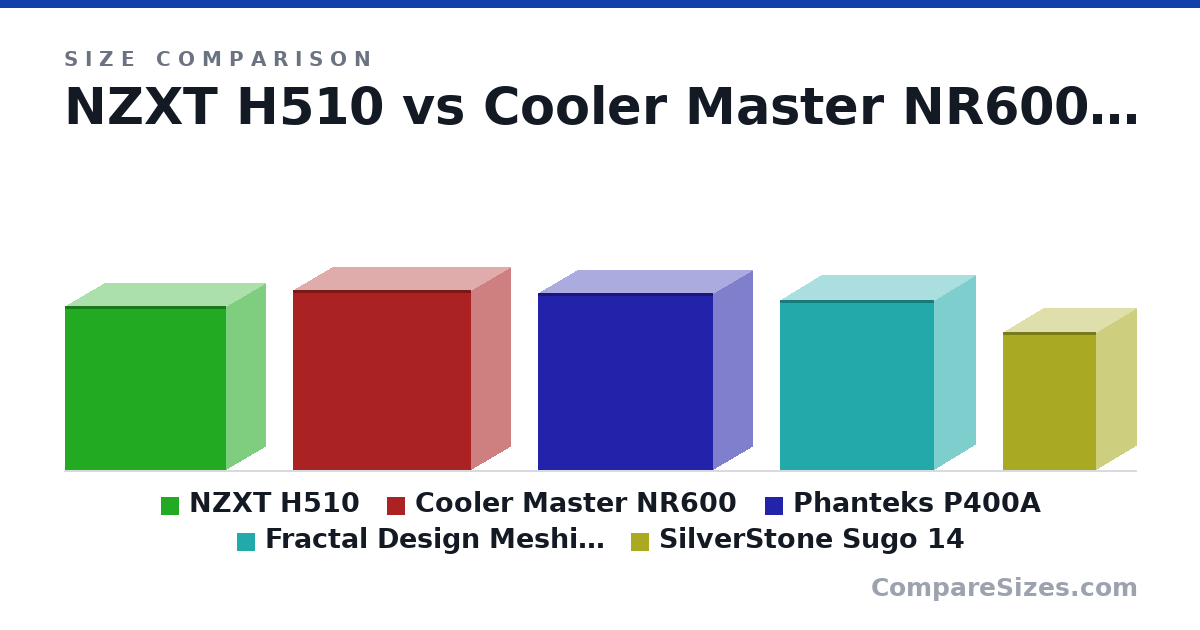 Size comparison of NZXT H510 (435 × 210 × 428 mm), Cooler Master NR600 (478 × 209 × 473 mm), Phanteks P400A (470 × 210 × 465 mm), Fractal Design Meshify C (17.8 × 8.54 × 16.1 in) and SilverStone Sugo 14 (368 × 215 × 247 mm), drawn to scale