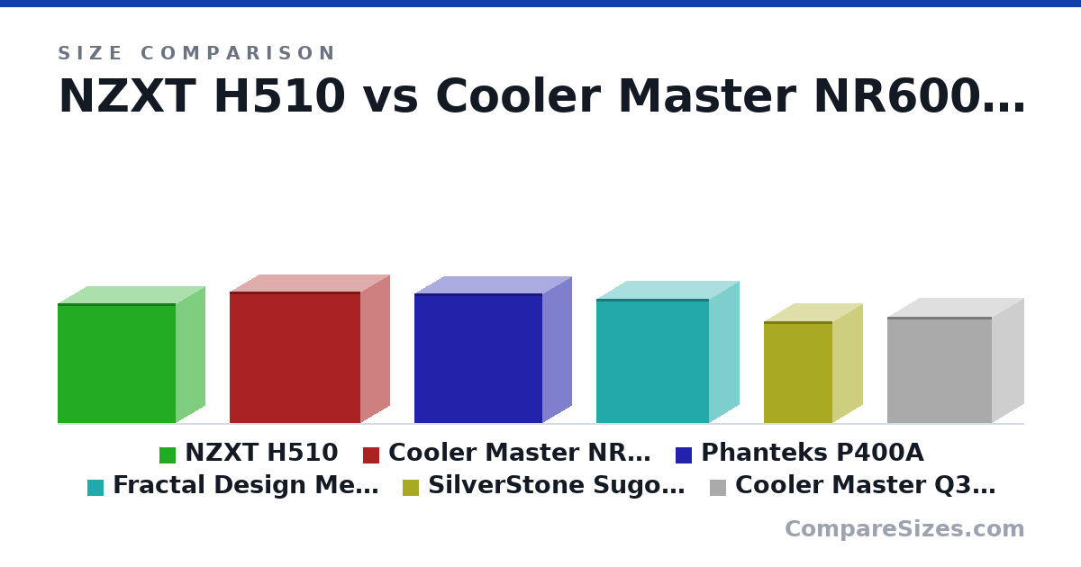 Size comparison of NZXT H510 (435 × 210 × 428 mm), Cooler Master NR600 (478 × 209 × 473 mm), Phanteks P400A (470 × 210 × 465 mm), Fractal Design Meshify C (17.8 × 8.54 × 16.1 in), SilverStone Sugo 14 (368 × 215 × 247 mm) and Cooler Master Q300L (387 × 230 × 381 mm), drawn to scale