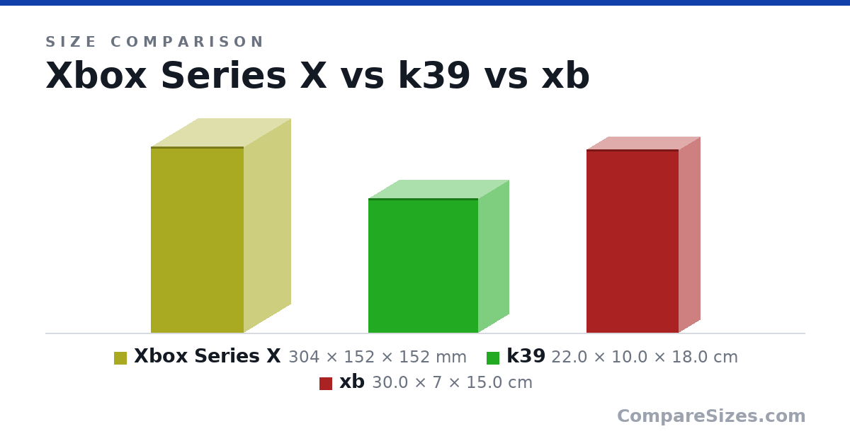 Size comparison of Xbox Series X (304 × 152 × 152 mm), k39 (22.0 × 10.0 × 18.0 cm) and xb (30.0 × 7 × 15.0 cm), drawn to scale