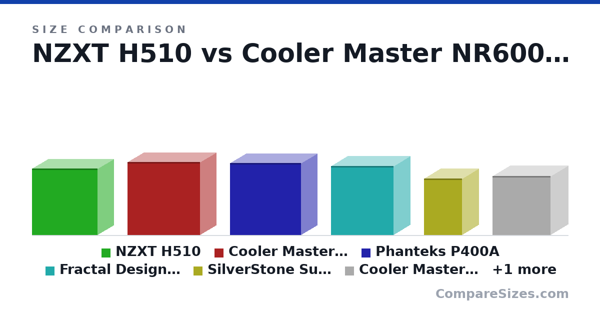Size comparison of NZXT H510 (435 × 210 × 428 mm), Cooler Master NR600 (478 × 209 × 473 mm), Phanteks P400A (470 × 210 × 465 mm), Fractal Design Meshify C (17.8 × 8.54 × 16.1 in), SilverStone Sugo 14 (368 × 215 × 247 mm), Cooler Master Q300L (387 × 230 × 381 mm), and 1 more, drawn to scale