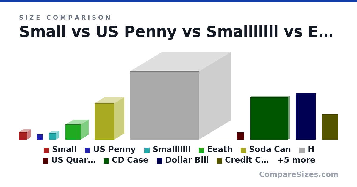 Size comparison of Small (1 × 1 × 1 in), US Penny (19.1 × 1.75 × 19.1 mm), Smalllllll (23.0 × 21.0 × 23.0 mm), Eeath (2 × 2 × 2 in), Soda Can (123 × 66.0 × 66.0 mm), H (23.0 × 21.0 × 23.0 cm), and 9 more, drawn to scale