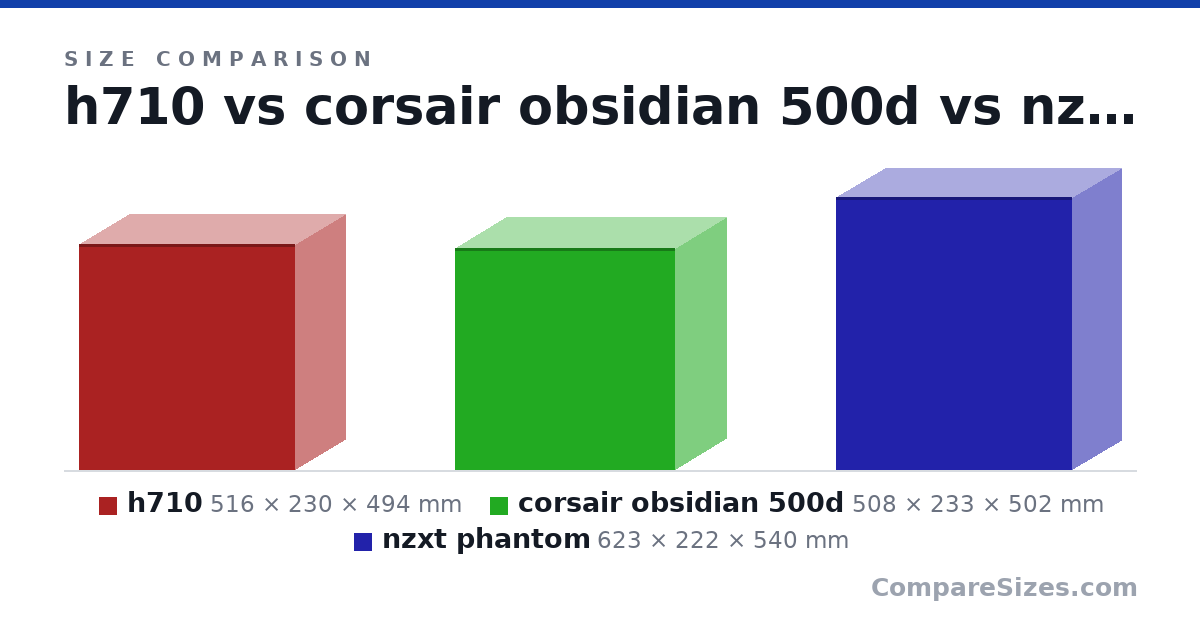 Size comparison of h710 (516 × 230 × 494 mm), corsair obsidian 500d (508 × 233 × 502 mm) and nzxt phantom (623 × 222 × 540 mm), drawn to scale