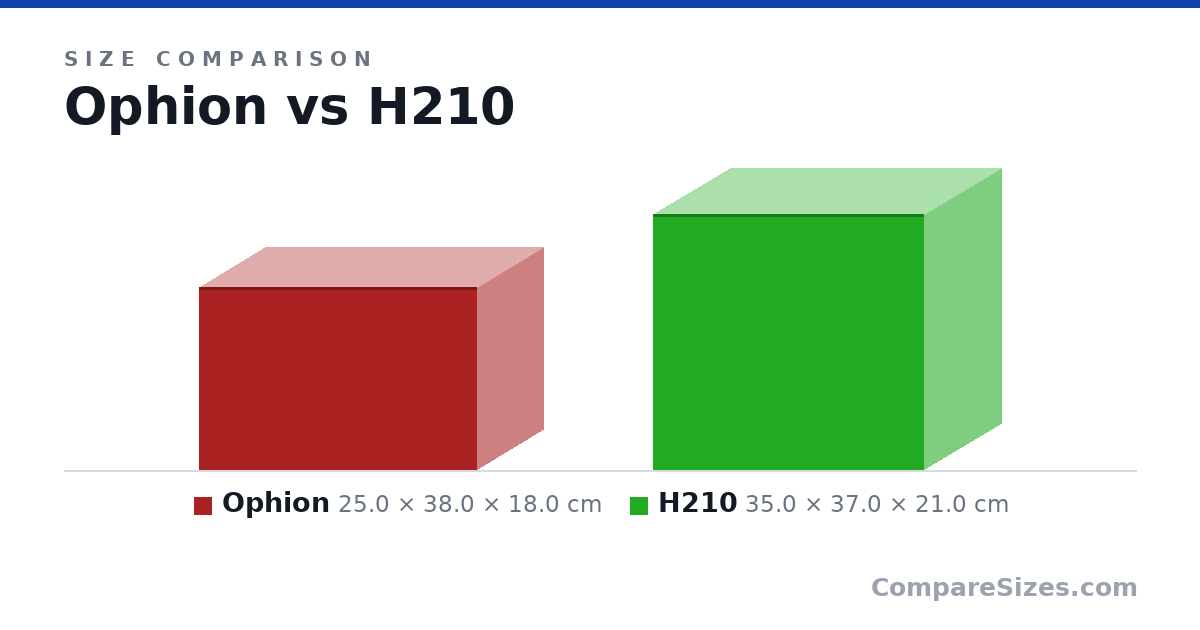 Size comparison of Ophion (25.0 × 38.0 × 18.0 cm) and H210 (35.0 × 37.0 × 21.0 cm), drawn to scale