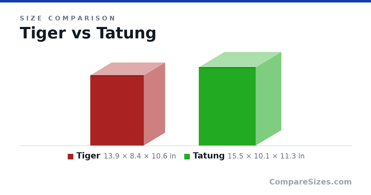 Size comparison of Tiger (13.9 × 8.4 × 10.6 in) and Tatung (15.5 × 10.1 × 11.3 in), drawn to scale