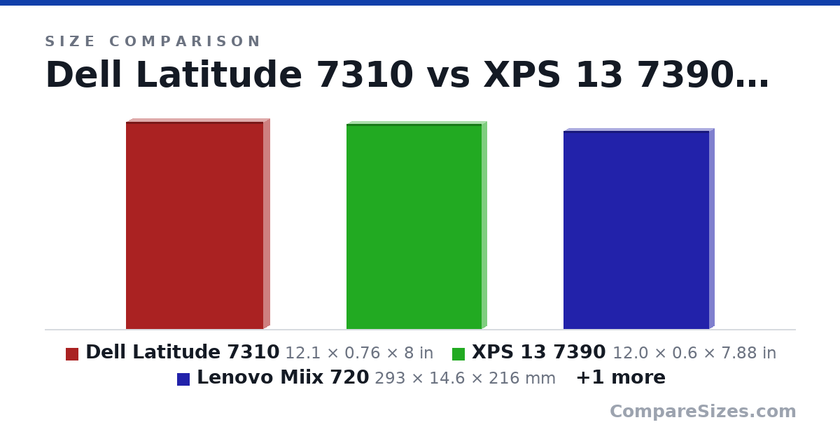 Size comparison of Dell Latitude 7310 (12.1 × 0.76 × 8 in), XPS 13 7390 (12.0 × 0.6 × 7.88 in), Lenovo Miix 720 (293 × 14.6 × 216 mm) and Dell Latitude 5401 (324 × 20.9 × 216 mm), drawn to scale