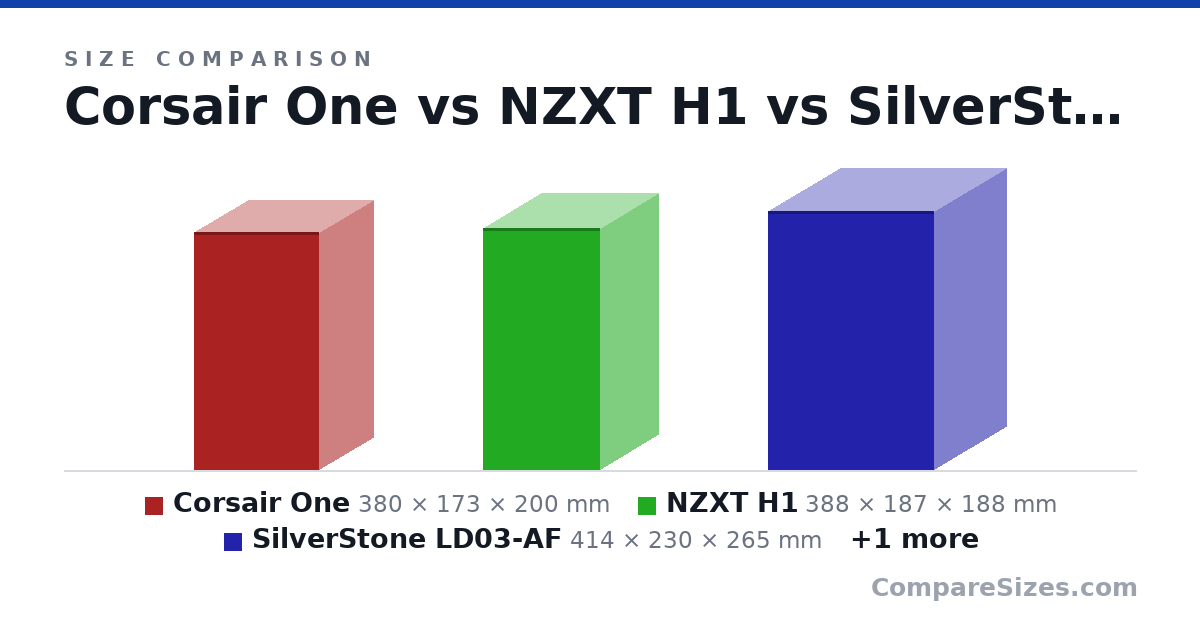 Size comparison of Corsair One (380 × 173 × 200 mm), NZXT H1 (388 × 187 × 188 mm), SilverStone LD03-AF (414 × 230 × 265 mm) and ASUS ROG Z11 (531 × 194 × 386 mm), drawn to scale