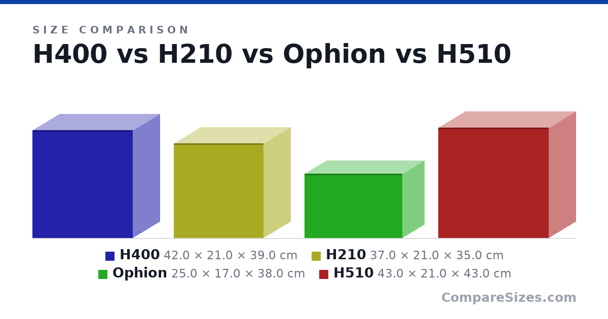 Size comparison of H400 (42.0 × 21.0 × 39.0 cm), H210 (37.0 × 21.0 × 35.0 cm), Ophion (25.0 × 17.0 × 38.0 cm) and H510 (43.0 × 21.0 × 43.0 cm), drawn to scale
