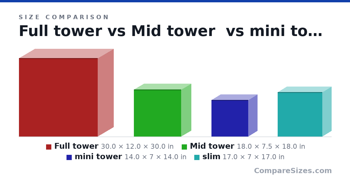 Size comparison of Full tower (30.0 × 12.0 × 30.0 in), Mid tower (18.0 × 7.5 × 18.0 in), mini tower (14.0 × 7 × 14.0 in) and slim (17.0 × 7 × 17.0 in), drawn to scale