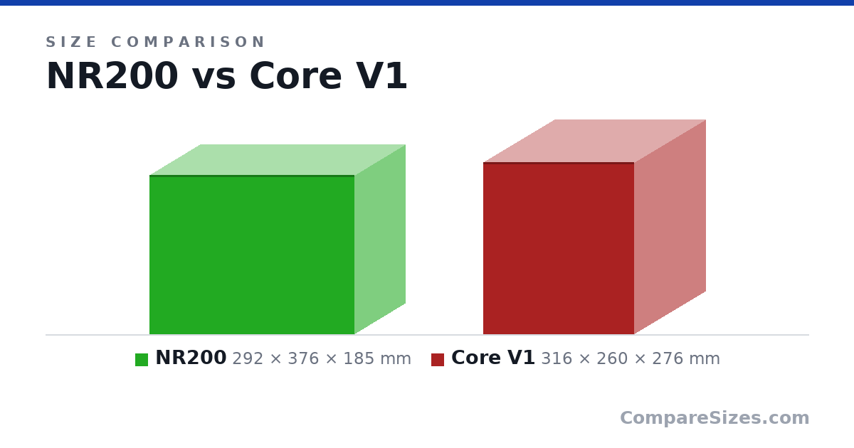 Size comparison of NR200 (292 × 376 × 185 mm) and Core V1 (316 × 260 × 276 mm), drawn to scale
