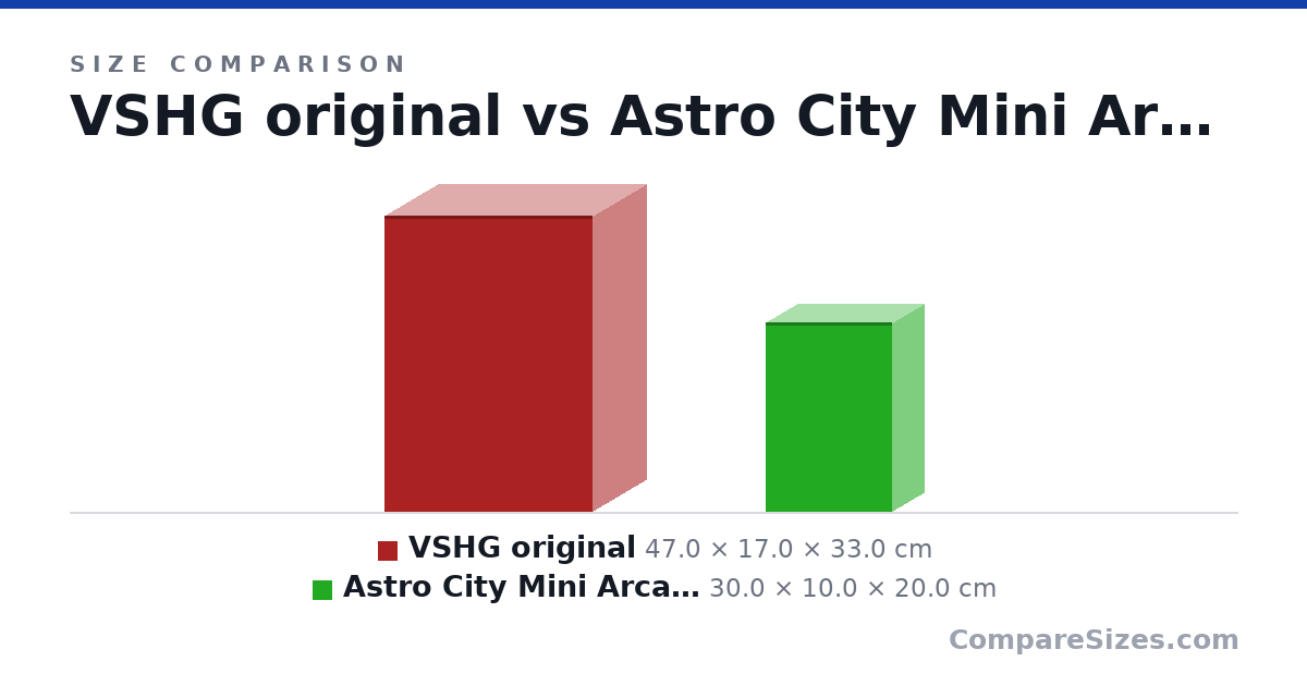 Size comparison of VSHG original (47.0 × 17.0 × 33.0 cm) and Astro City Mini Arcade Stick (30.0 × 10.0 × 20.0 cm), drawn to scale