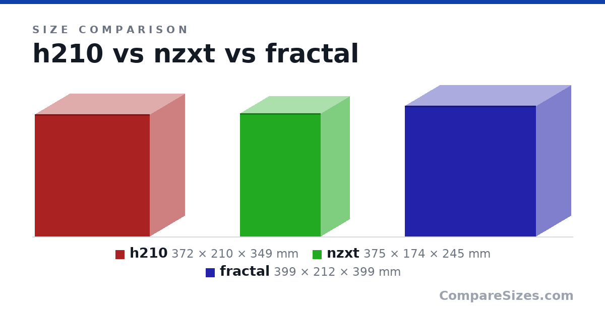 Size comparison of h210 (372 × 210 × 349 mm), nzxt (375 × 174 × 245 mm) and fractal (399 × 212 × 399 mm), drawn to scale