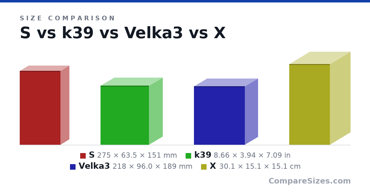 Size comparison of S (275 × 63.5 × 151 mm), k39 (8.66 × 3.94 × 7.09 in), Velka3 (218 × 96.0 × 189 mm) and X (30.1 × 15.1 × 15.1 cm), drawn to scale