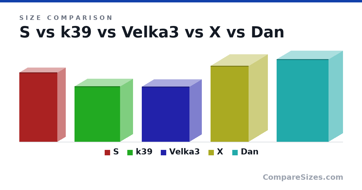 Size comparison of S (275 × 63.5 × 151 mm), k39 (8.66 × 3.94 × 7.09 in), Velka3 (218 × 96.0 × 189 mm), X (30.1 × 15.1 × 15.1 cm) and Dan (327 × 112 × 205 mm), drawn to scale