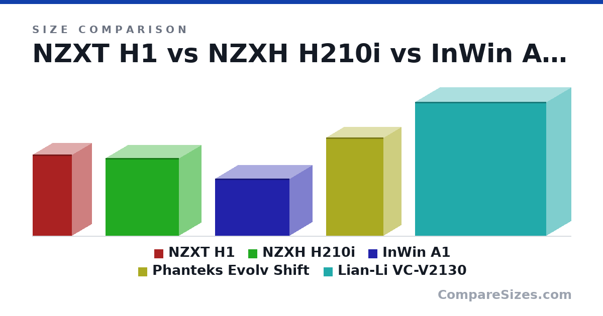 Size comparison of NZXT H1 (388 × 188 × 188 mm), NZXH H210i (372 × 210 × 349 mm), InWin A1 (273 × 216 × 355 mm), Phanteks Evolv Shift (470 × 170 × 274 mm) and Lian-Li VC-V2130 (640 × 237 × 625 mm), drawn to scale