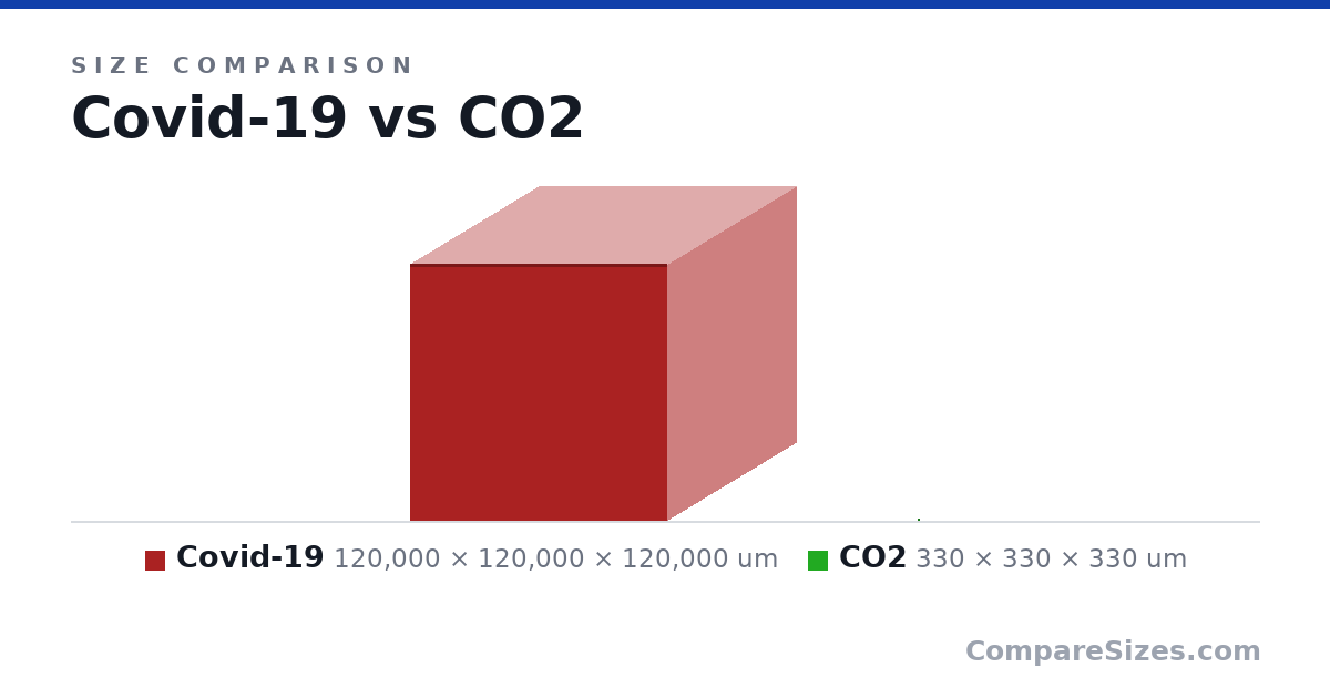 Size comparison of Covid-19 (120,000 × 120,000 × 120,000 um) and CO2 (330 × 330 × 330 um), drawn to scale