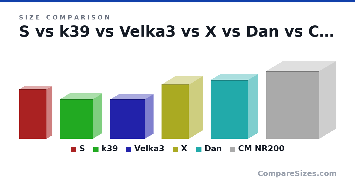 Size comparison of S (275 × 63.5 × 151 mm), k39 (8.66 × 3.94 × 7.09 in), Velka3 (218 × 96.0 × 189 mm), X (30.1 × 15.1 × 15.1 cm), Dan (327 × 112 × 205 mm) and CM NR200 (376 × 185 × 292 mm), drawn to scale