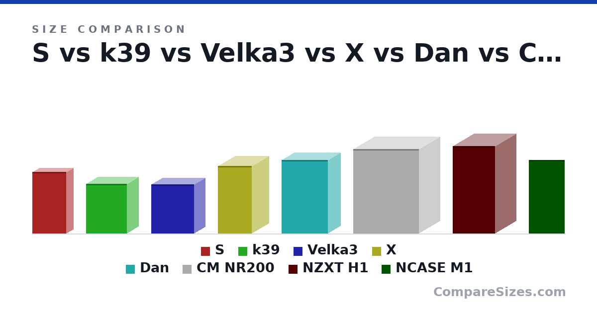 Size comparison of S (275 × 63.5 × 151 mm), k39 (8.66 × 3.94 × 7.09 in), Velka3 (218 × 96.0 × 189 mm), X (30.1 × 15.1 × 15.1 cm), Dan (327 × 112 × 205 mm), CM NR200 (376 × 185 × 292 mm), and 2 more, drawn to scale