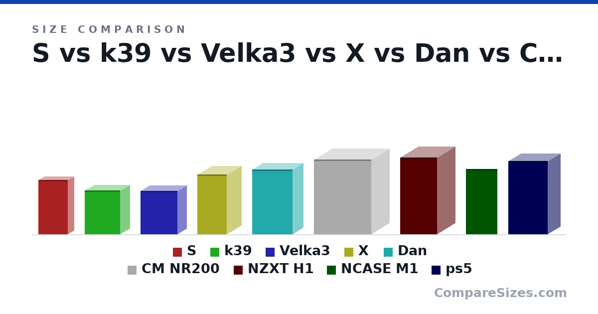 Size comparison of S (275 × 63.5 × 151 mm), k39 (8.66 × 3.94 × 7.09 in), Velka3 (218 × 96.0 × 189 mm), X (30.1 × 15.1 × 15.1 cm), Dan (327 × 112 × 205 mm), CM NR200 (376 × 185 × 292 mm), and 3 more, drawn to scale