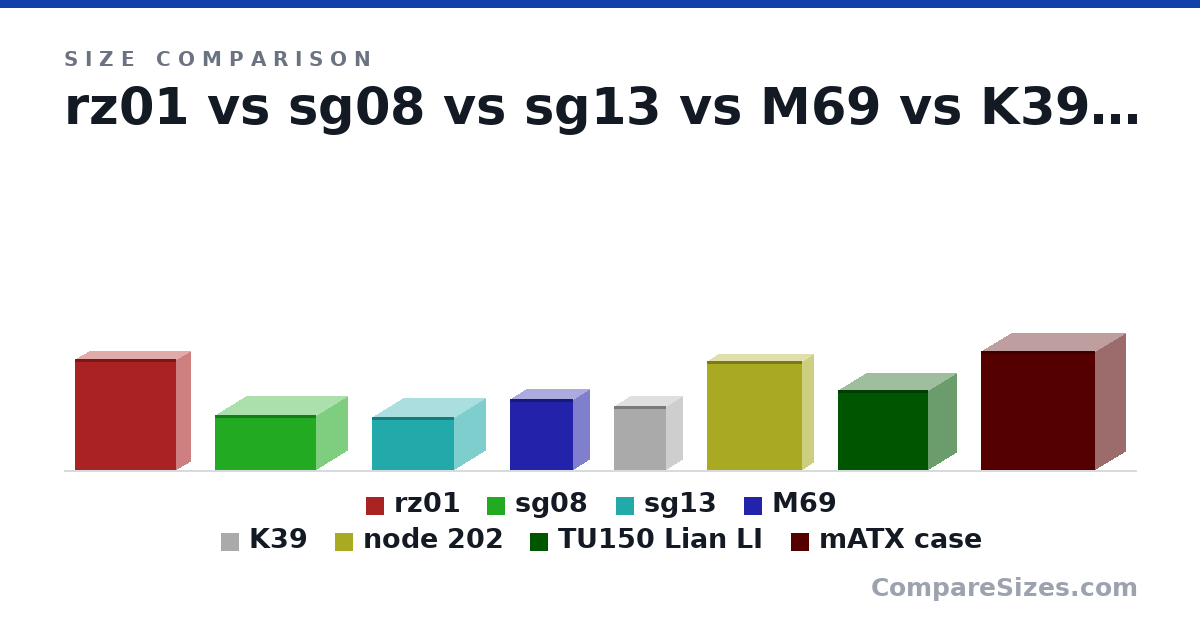 Size comparison of rz01 (382 × 105 × 350 mm), sg08 (190 × 222 × 351 mm), sg13 (181 × 222 × 285 mm), M69 (245 × 118 × 220 mm), K39 (219 × 118 × 184 mm), node 202 (377 × 82.0 × 330 mm), and 2 more, drawn to scale