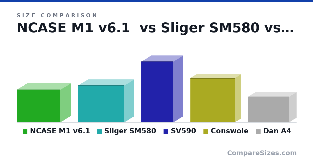 Size comparison of NCASE M1 v6.1 (255 × 160 × 338 mm), Sliger SM580 (287 × 155 × 357 mm), SV590 (472 × 154 × 247 mm), Conswole (346 × 92.0 × 343 mm) and Dan A4 (200 × 112 × 317 mm), drawn to scale
