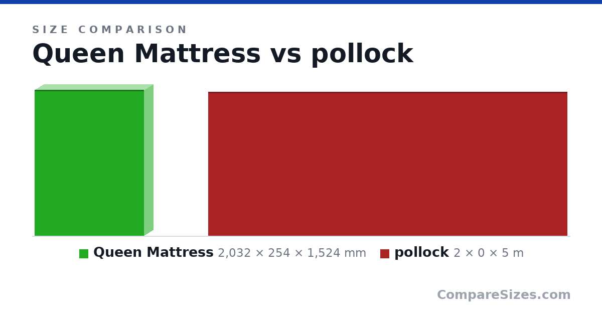 Size comparison of Queen Mattress (2,032 × 254 × 1,524 mm) and pollock (2 × 0 × 5 m), drawn to scale