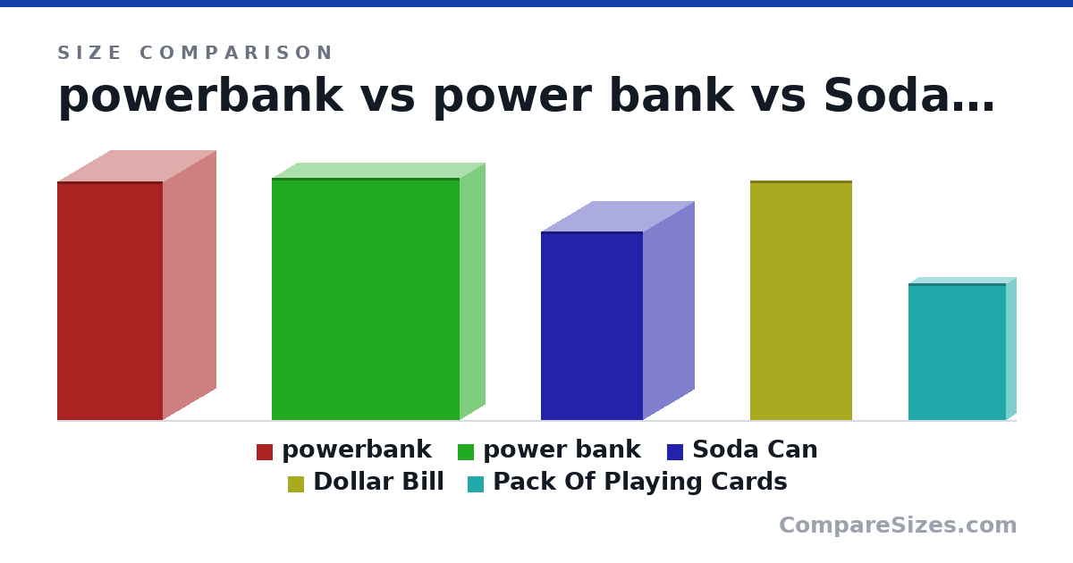 powerbank vs power bank vs Soda Can size comparison — Compare Sizes