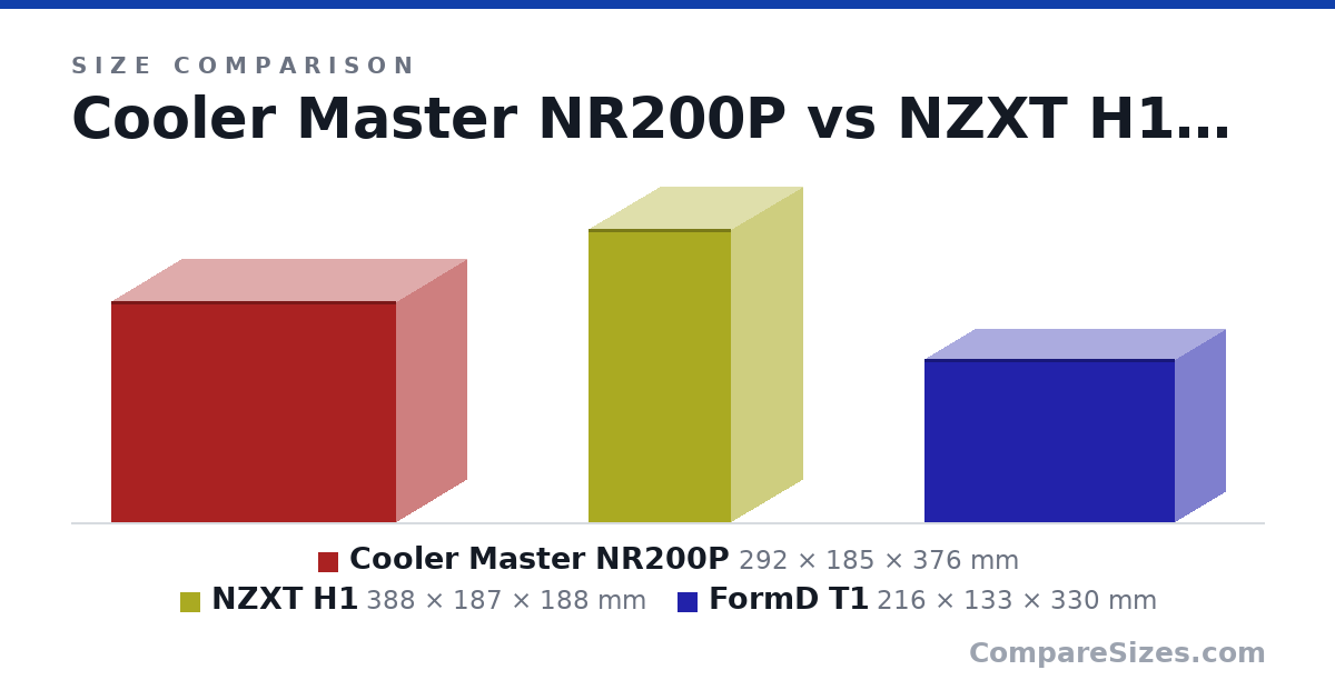 Size comparison of Cooler Master NR200P (292 × 185 × 376 mm), NZXT H1 (388 × 187 × 188 mm) and FormD T1 (216 × 133 × 330 mm), drawn to scale