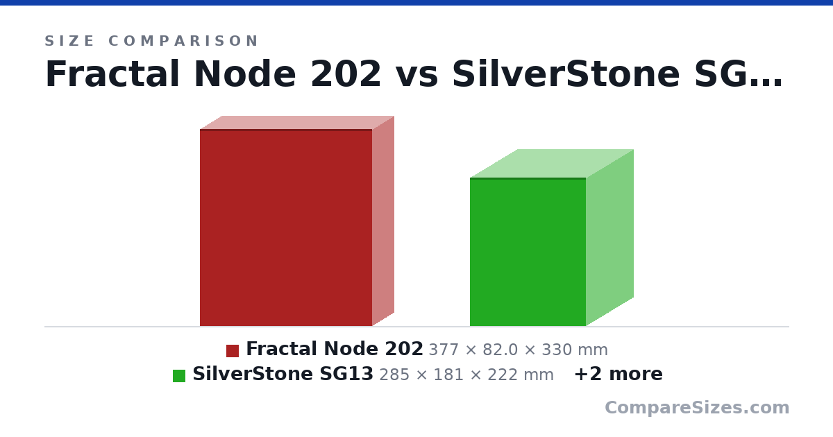Size comparison of Fractal Node 202 (377 × 82.0 × 330 mm), SilverStone SG13 (285 × 181 × 222 mm), SilverStone Sugo 14 (368 × 215 × 247 mm) and SilverStone GD09 (440 × 170 × 358 mm), drawn to scale