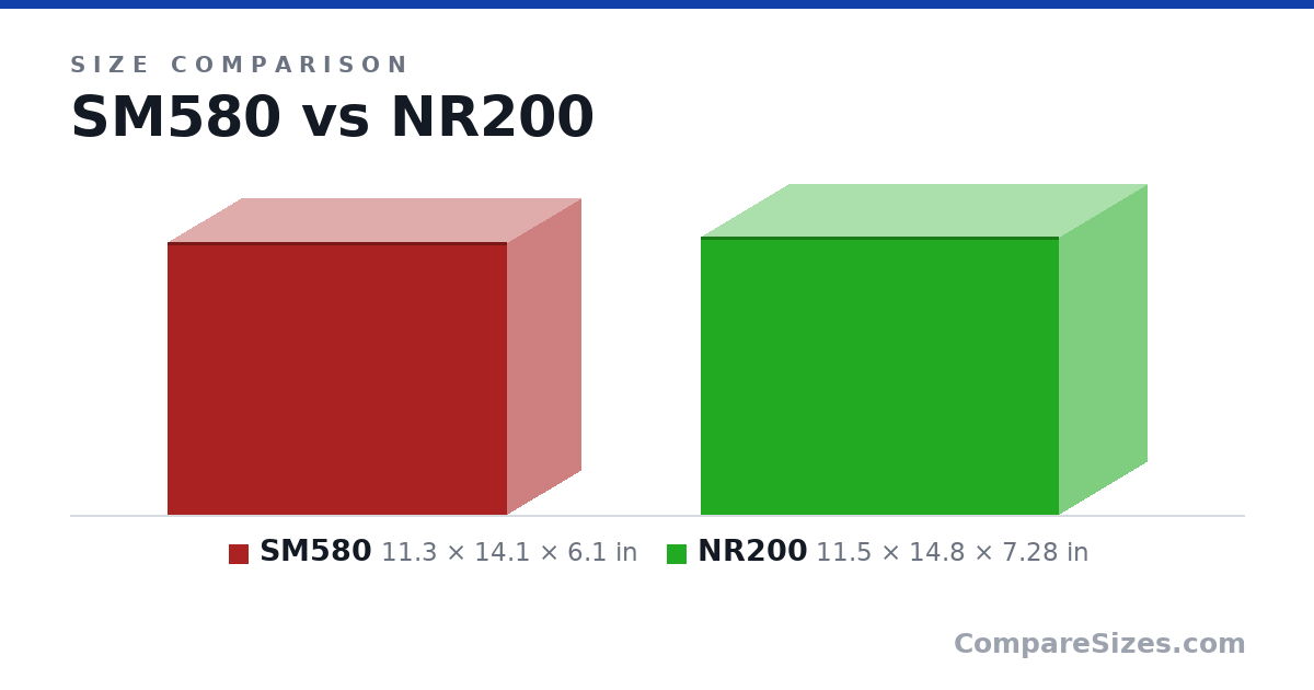 Size comparison of SM580 (11.3 × 14.1 × 6.1 in) and NR200 (11.5 × 14.8 × 7.28 in), drawn to scale