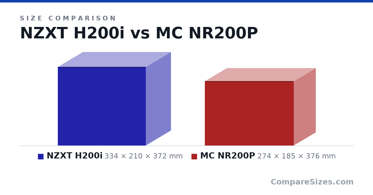 Size comparison of NZXT H200i (334 × 210 × 372 mm) and MC NR200P (274 × 185 × 376 mm), drawn to scale