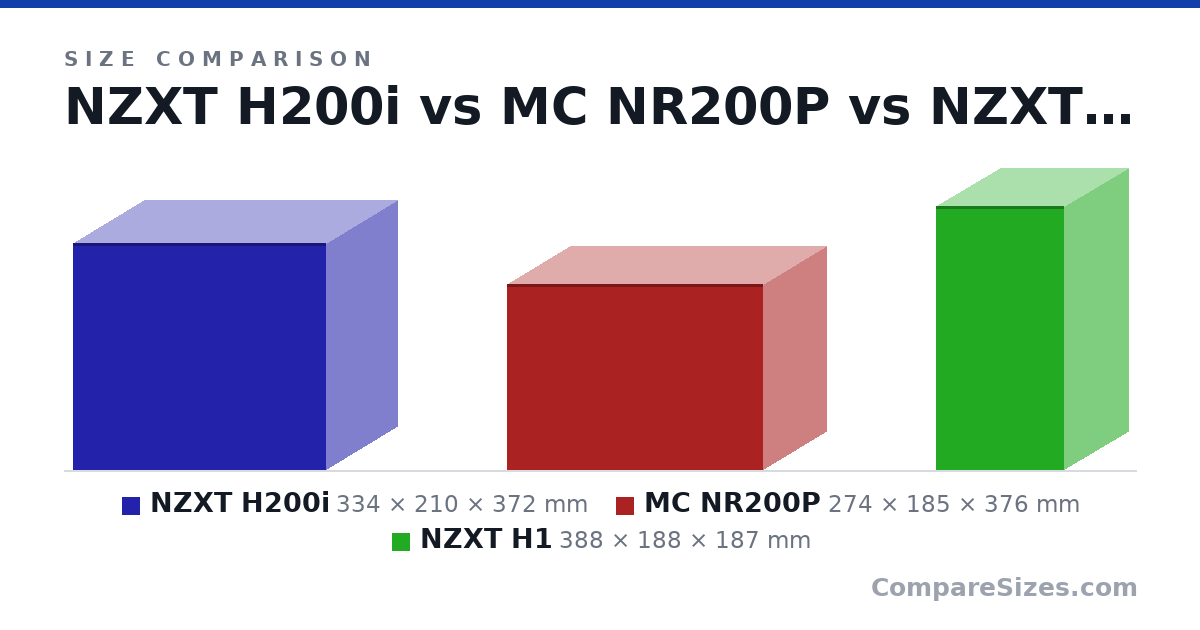 Size comparison of NZXT H200i (334 × 210 × 372 mm), MC NR200P (274 × 185 × 376 mm) and NZXT H1 (388 × 188 × 187 mm), drawn to scale