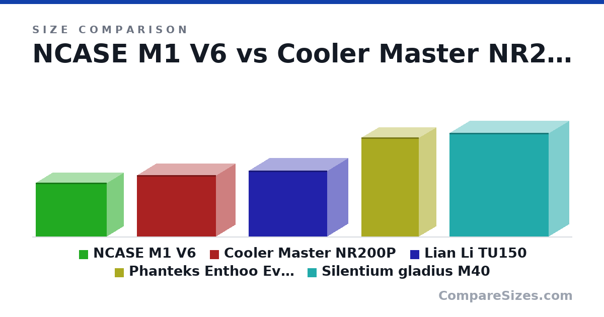 Size comparison of NCASE M1 V6 (256 × 161 × 338 mm), Cooler Master NR200P (292 × 185 × 376 mm), Lian Li TU150 (312 × 199 × 375 mm), Phanteks Enthoo Evolv (47.0 × 16.6 × 27.4 cm) and Silentium gladius M40 (492 × 198 × 473 mm), drawn to scale