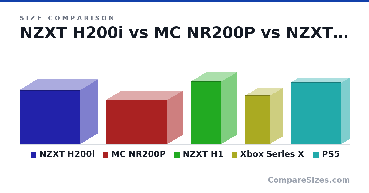 Size comparison of NZXT H200i (334 × 210 × 372 mm), MC NR200P (274 × 185 × 376 mm), NZXT H1 (388 × 188 × 187 mm), Xbox Series X (301 × 151 × 151 mm) and PS5 (380 × 100 × 310 mm), drawn to scale