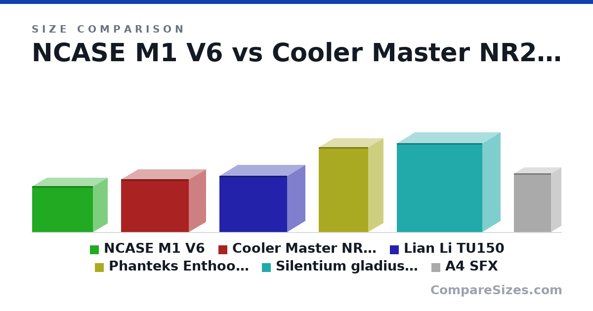 Size comparison of NCASE M1 V6 (256 × 161 × 338 mm), Cooler Master NR200P (292 × 185 × 376 mm), Lian Li TU150 (312 × 199 × 375 mm), Phanteks Enthoo Evolv (47.0 × 16.6 × 27.4 cm), Silentium gladius M40 (492 × 198 × 473 mm) and A4 SFX (327 × 112 × 205 mm), drawn to scale