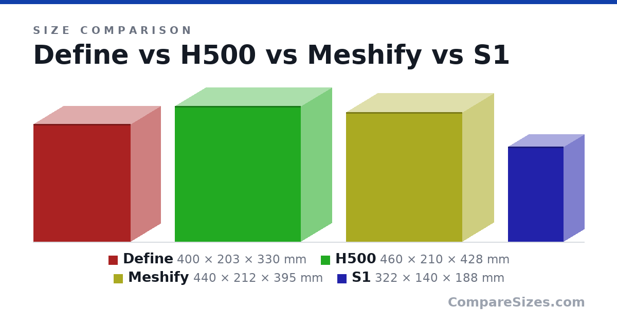 Size comparison of Define (400 × 203 × 330 mm), H500 (460 × 210 × 428 mm), Meshify (440 × 212 × 395 mm) and S1 (322 × 140 × 188 mm), drawn to scale