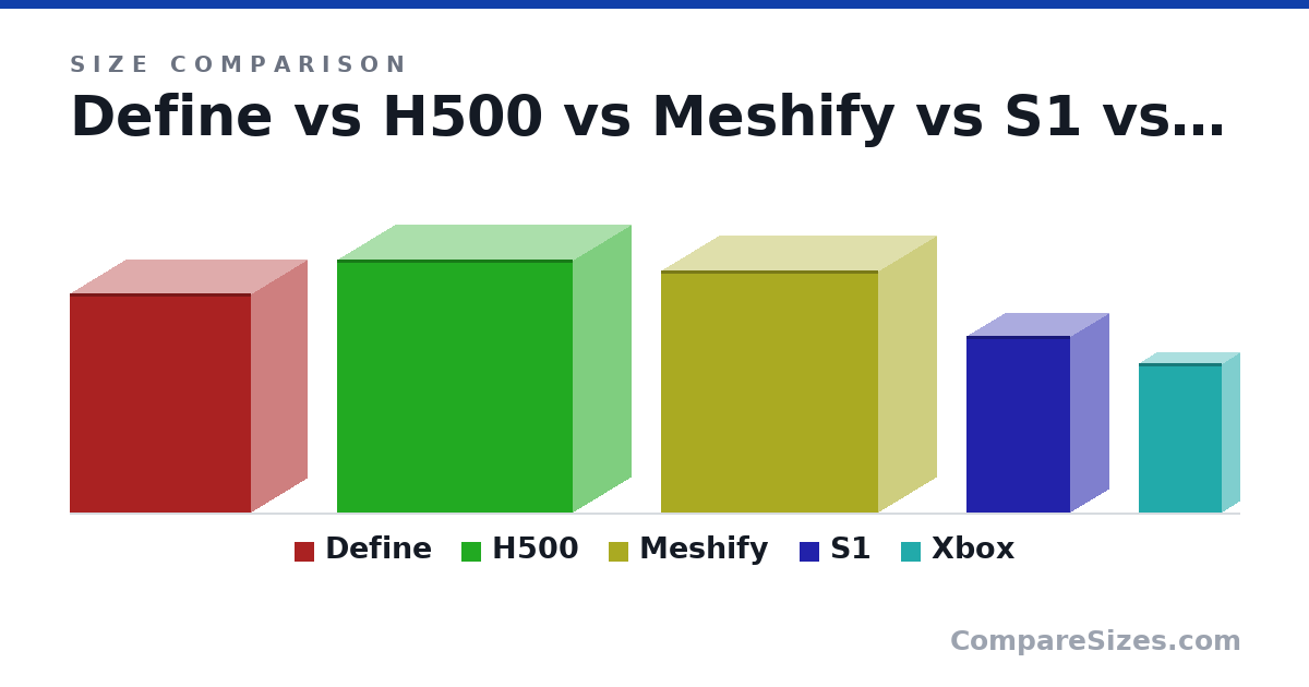 Size comparison of Define (400 × 203 × 330 mm), H500 (460 × 210 × 428 mm), Meshify (440 × 212 × 395 mm), S1 (322 × 140 × 188 mm) and Xbox (272 × 63.5 × 151 mm), drawn to scale