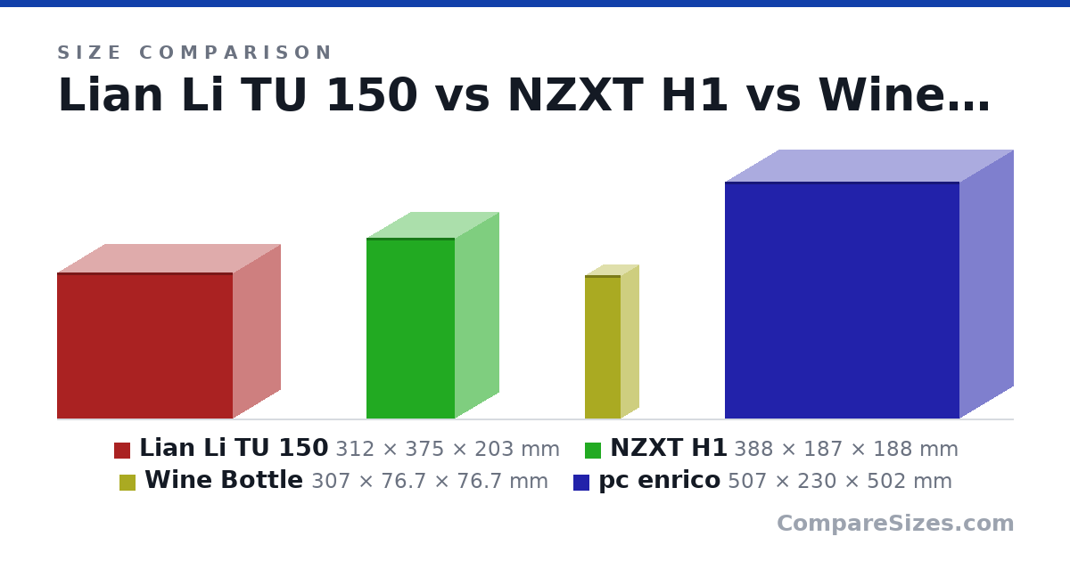 Size comparison of Lian Li TU 150 (312 × 375 × 203 mm), NZXT H1 (388 × 187 × 188 mm), Wine Bottle (307 × 76.7 × 76.7 mm) and pc enrico (507 × 230 × 502 mm), drawn to scale