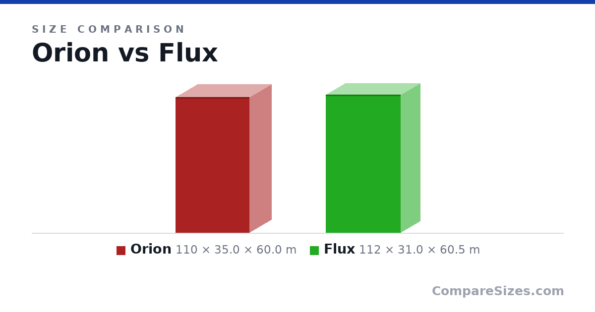 Size comparison of Orion (110 × 35.0 × 60.0 m) and Flux (112 × 31.0 × 60.5 m), drawn to scale