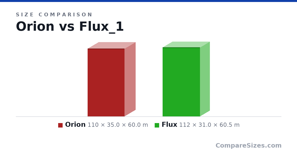 Size comparison of Orion (110 × 35.0 × 60.0 m) and Flux (112 × 31.0 × 60.5 m), drawn to scale