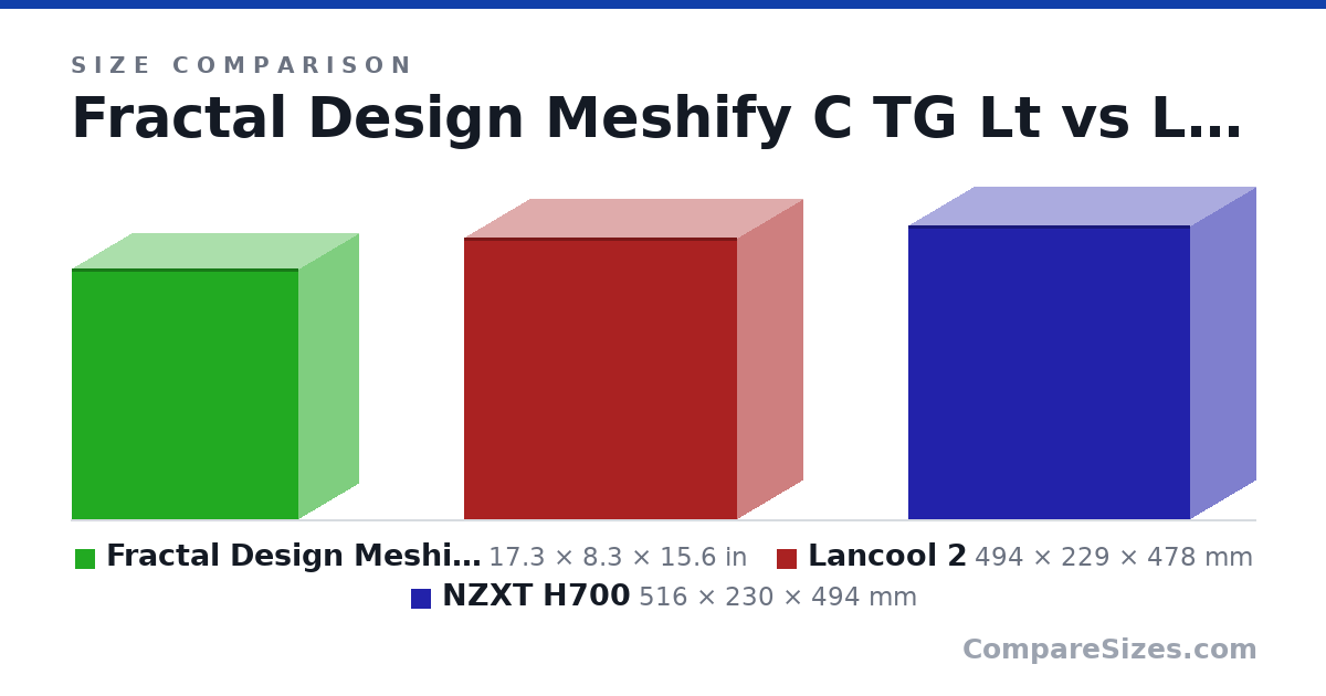 Size comparison of Fractal Design Meshify C TG Lt (17.3 × 8.3 × 15.6 in), Lancool 2 (494 × 229 × 478 mm) and NZXT H700 (516 × 230 × 494 mm), drawn to scale