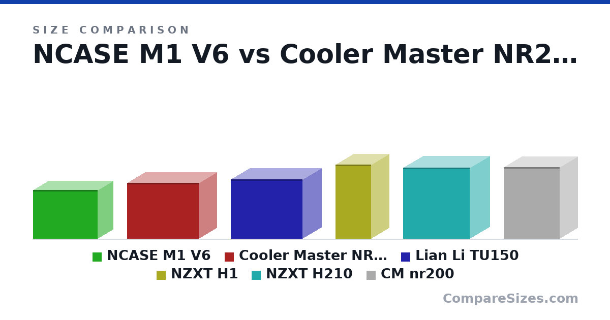 Size comparison of NCASE M1 V6 (256 × 161 × 338 mm), Cooler Master NR200P (292 × 185 × 376 mm), Lian Li TU150 (312 × 199 × 375 mm), NZXT H1 (388 × 187 × 188 mm), NZXT H210 (372 × 210 × 349 mm) and CM nr200 (14.8 × 7.28 × 11.5 in), drawn to scale